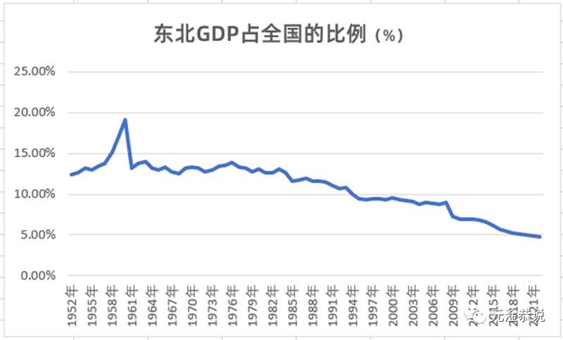 东北GDP占全国比重