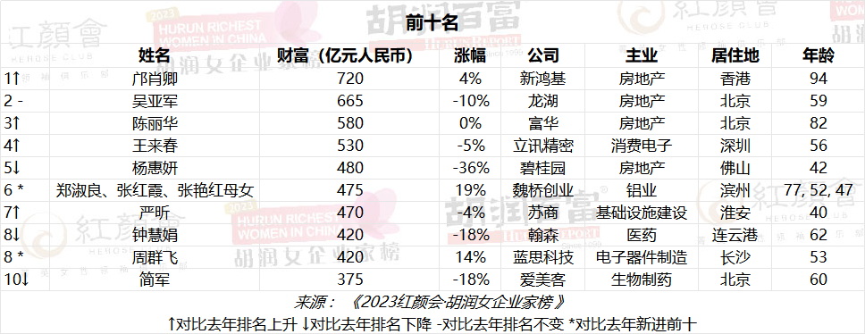胡润研究院发布《2023红颜会·胡润女企业家榜》