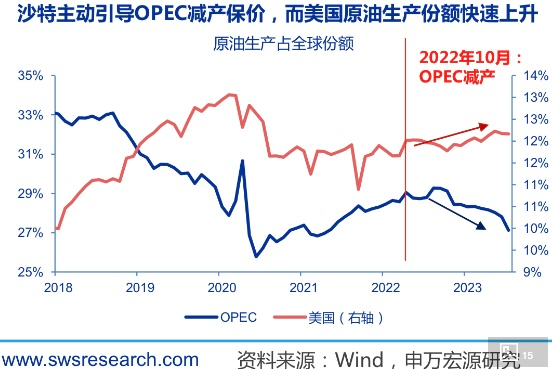 OPEC+ 油价全球份额